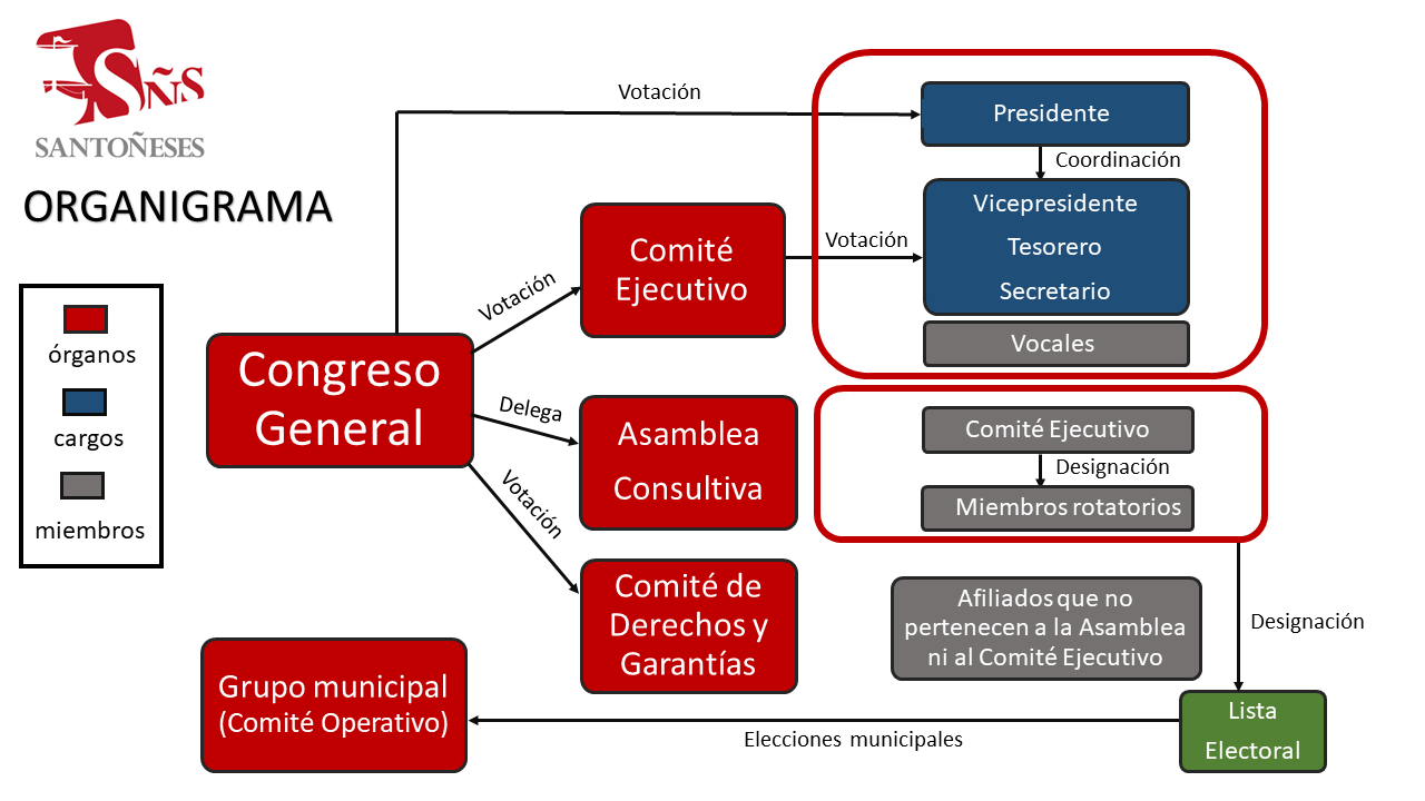 organigrama santoñeses